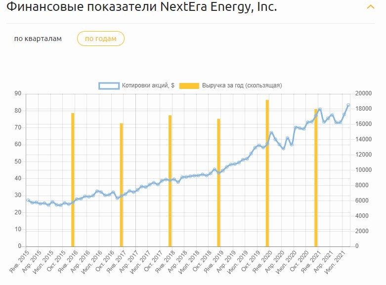 Динамика финансовых показателей NextEra Energy, Inc.