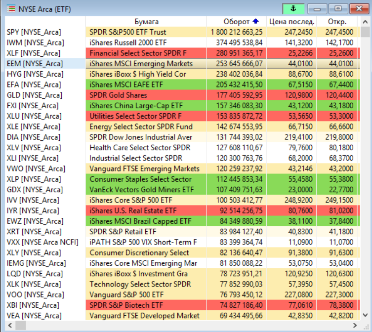 Пример ETF на бирже NYSE (Arca)