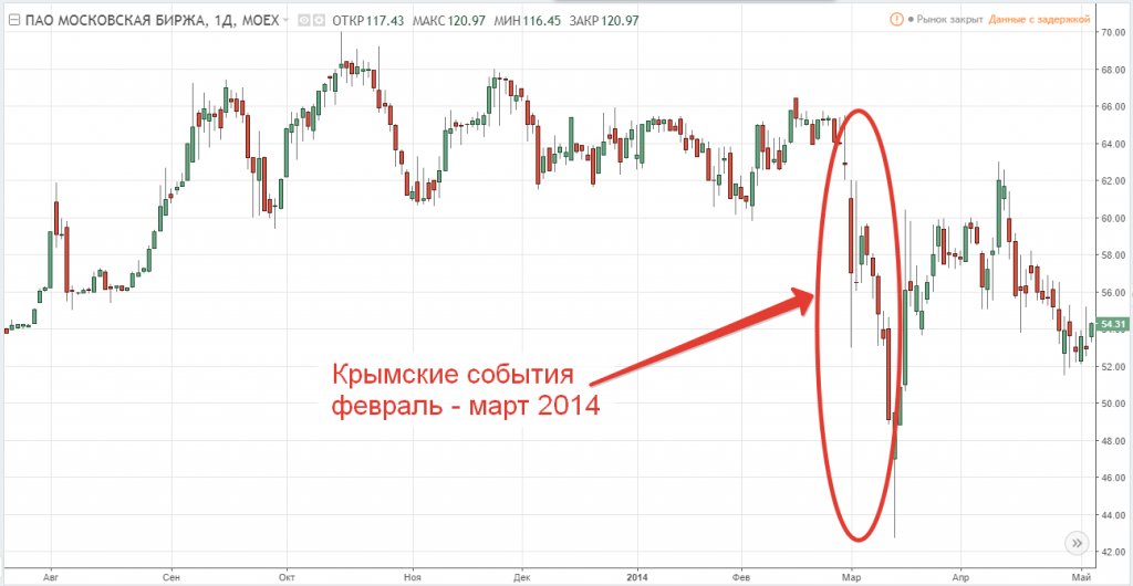 Динамика акций Московской биржи в 2014 году 