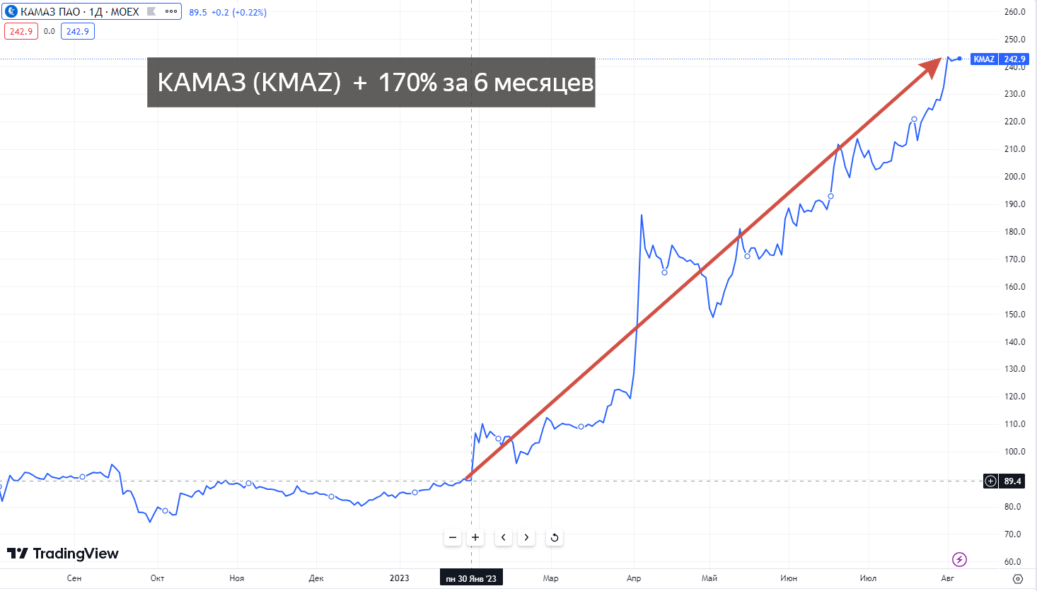 Динамика акций КАМАЗ (KMAZ)