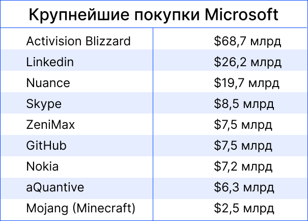 Крупнейшие покупки Microsoft