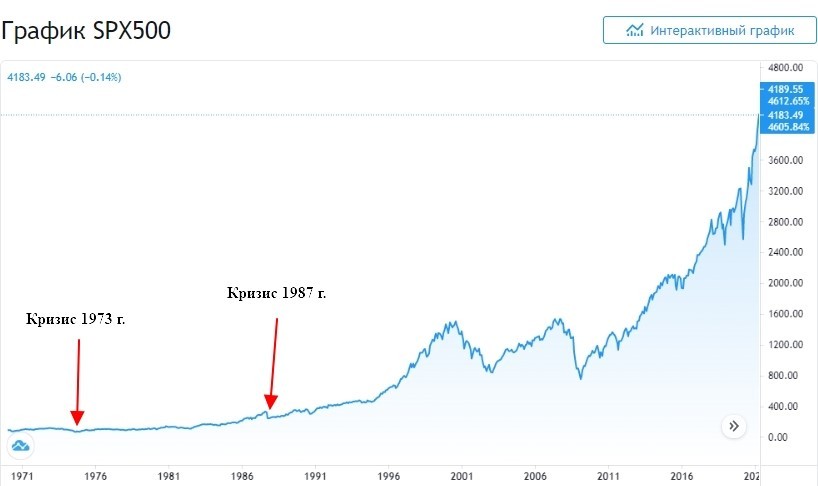 График индекса S&P500 50 лет.jpg