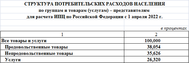 Структура потребительских расходов для расчета ИПЦ в России с 01.04.2022