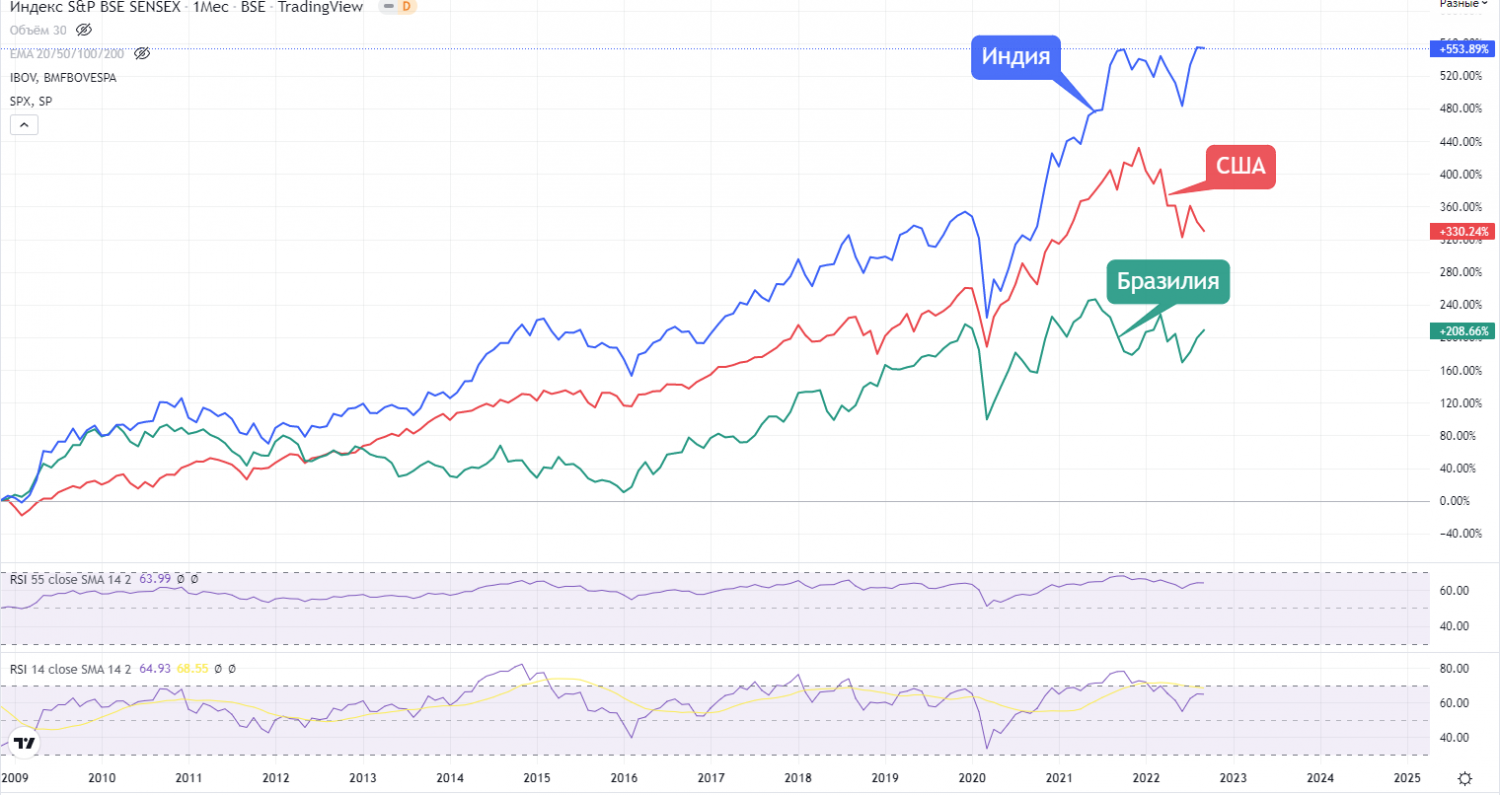 Сравнение доходности рынка Индии в сравнении с S&P 500