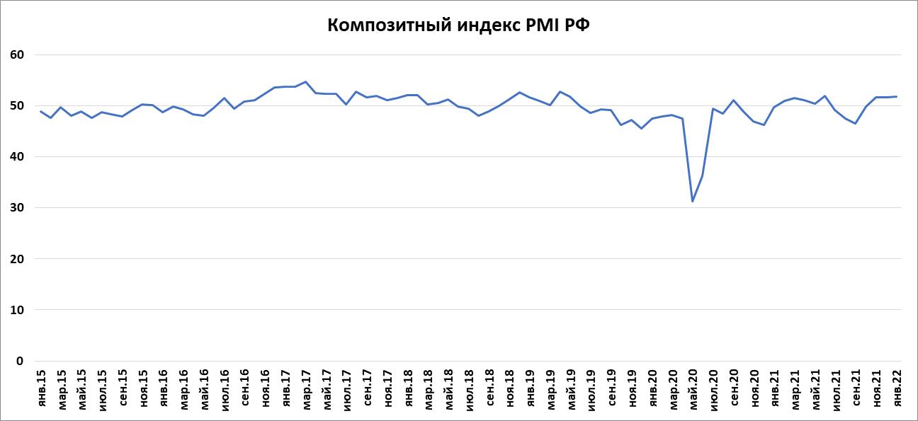 Композитный индекс PMI РФ