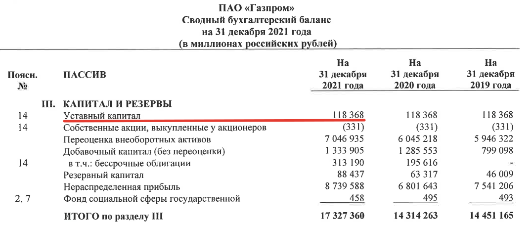 Баланс ПАО Газпром на 31.12.2021 по форме РСБУ
