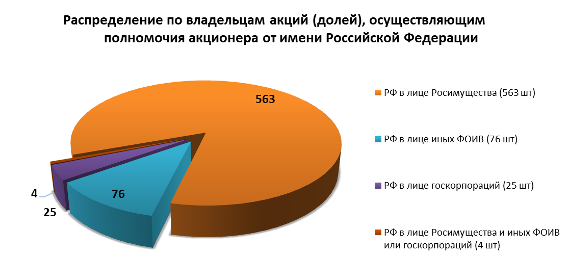 Распределение по владельцам акций (долей) осуществляющим полномочия акционера от имени Российской Федерации