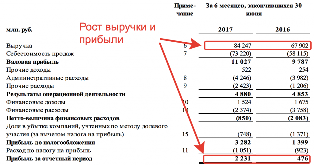 Отчетность Мостотрест за 6 мес. 2017 года