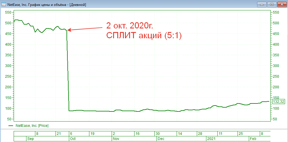 График акции NetEase после процедуры сплита 5:1
