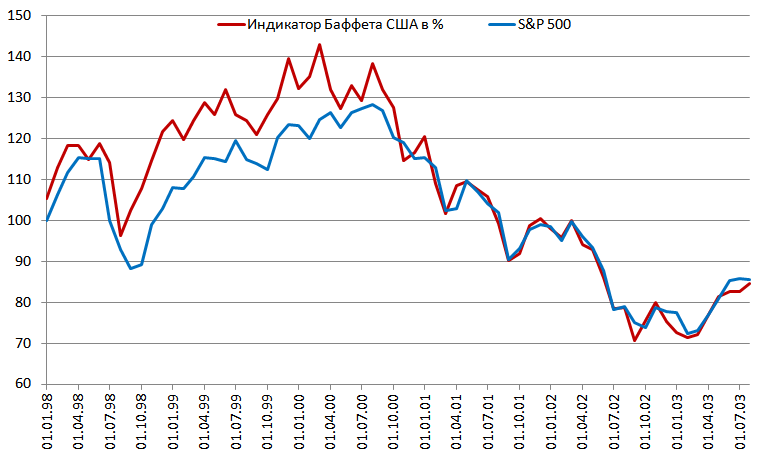 Динамика значений индикатора Баффета и индекса S&P 500