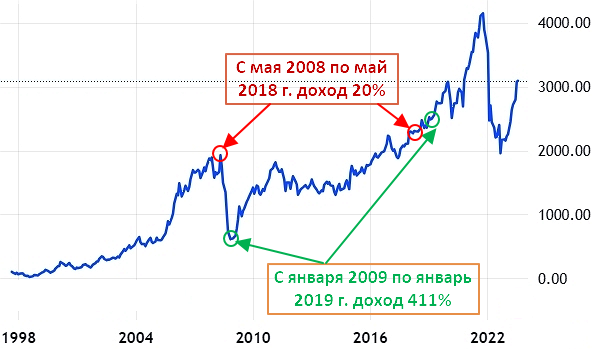 Один из сценариев формирования портфеля из акций РФ
