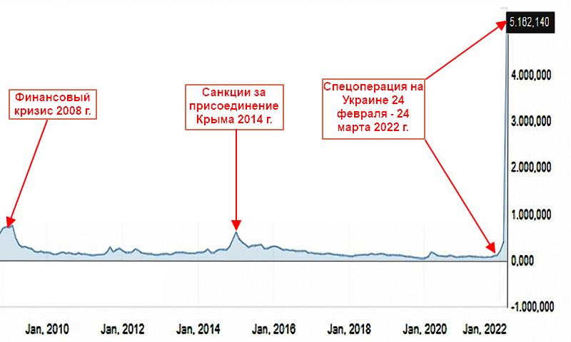 Цена CDS на государственные облигации РФ в динамике