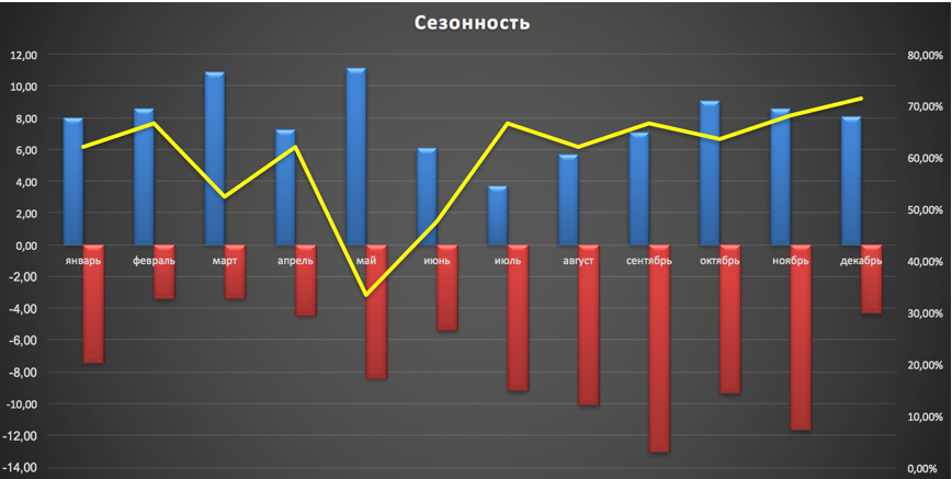 Сезонность российского рынка