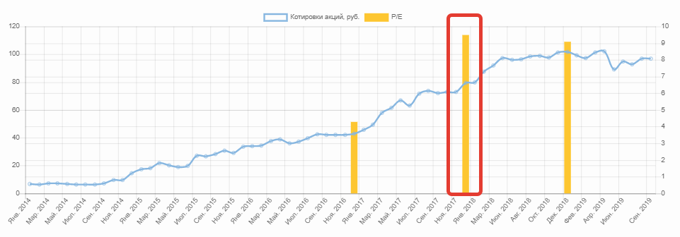 Динамика цены акции и показателя РЕ Казаньоргсинтез.png