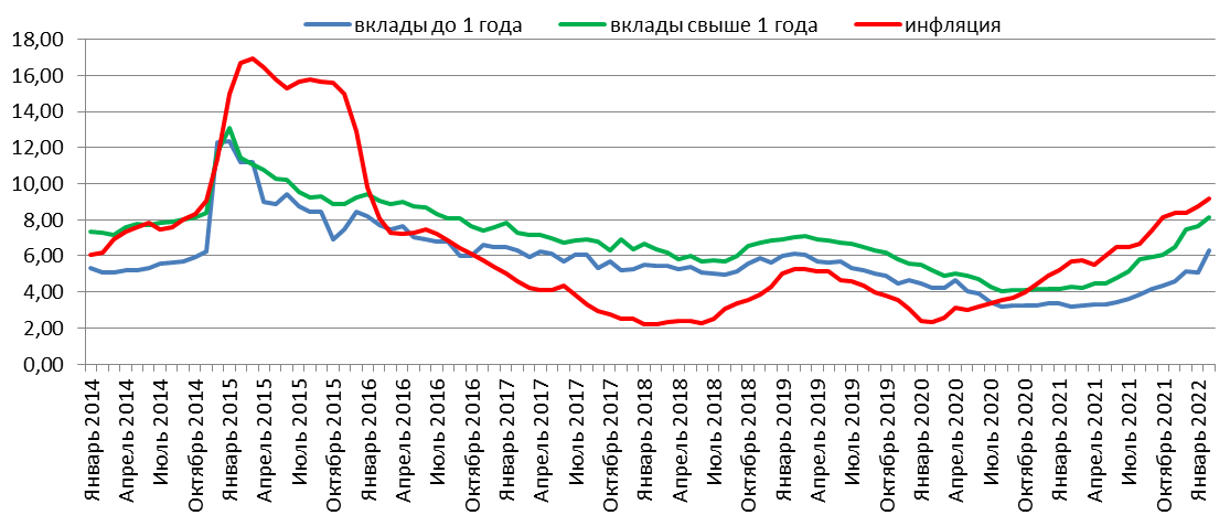 Динамика ставок по депозитам и инфляции в России