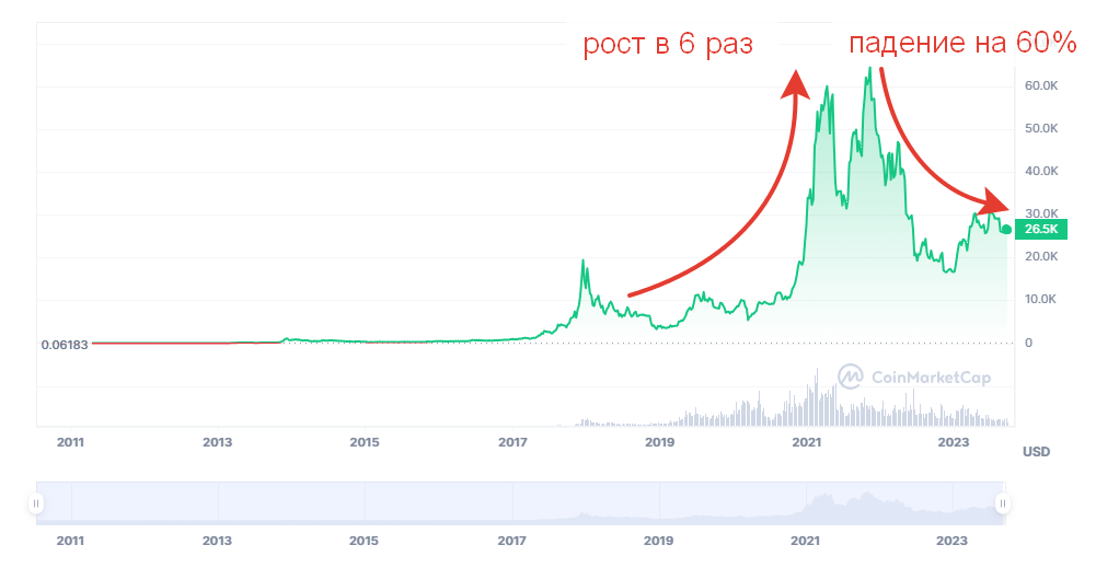 Динамика цены Bitcoin.png
