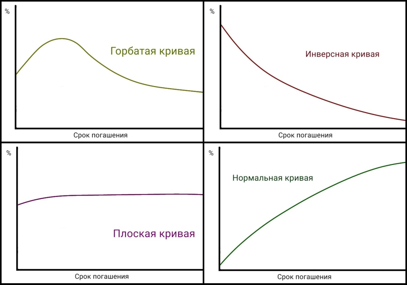 Типы кривой, каждая из которых соответствует определённой экономической ситуации