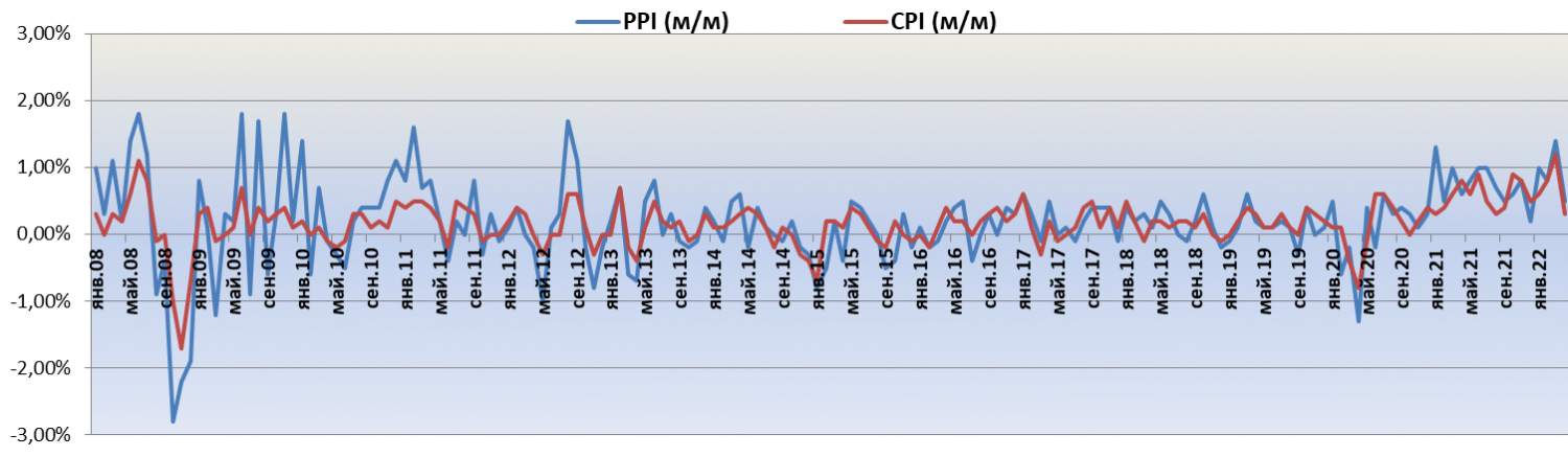 Корреляция индексов производственной и потребительской инфляции в США (показатели месяц к месяцу)