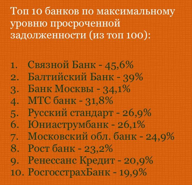 Топ-10 банков по максимальному уровню просроченной задолженности за сентябрь 2015