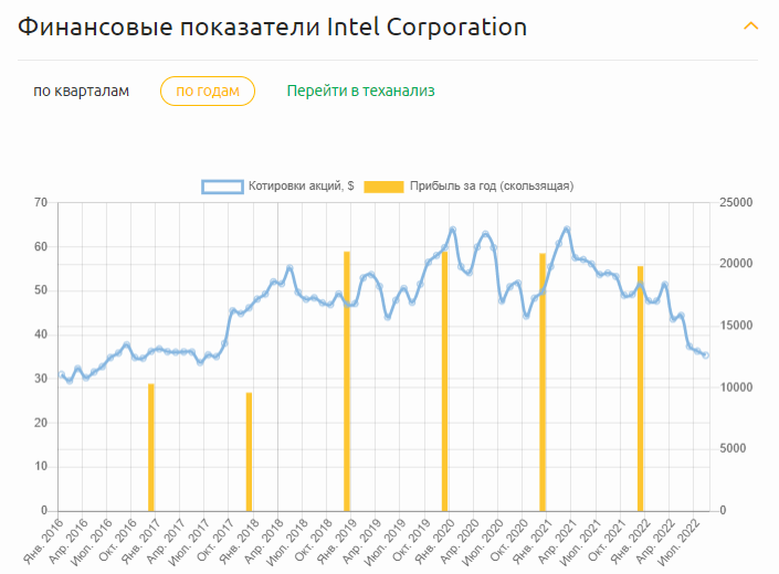 Динамика прибыли Intel Corp