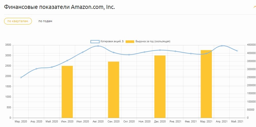 Финансовые показатели Amazon.com Inc.jpg