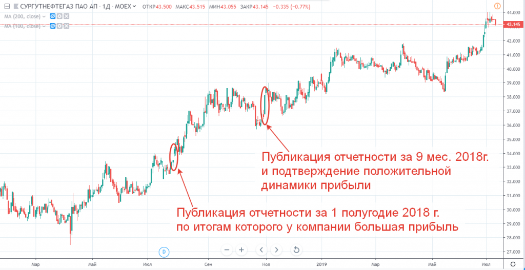акции Сургутнефтегаз