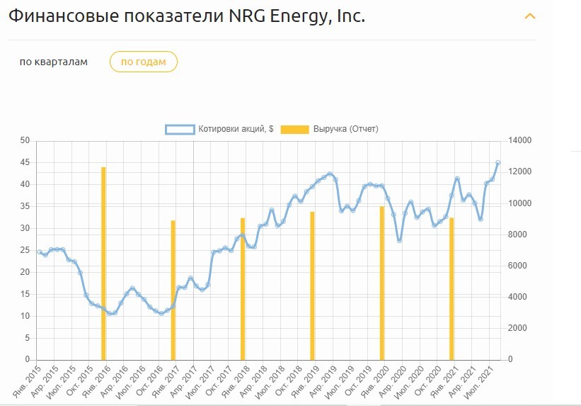 Динамика финансовых показателей NRG Energy, Inc.