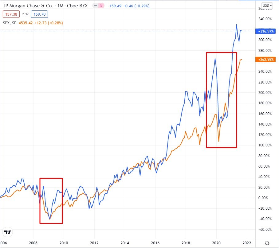 Динамика курсовой стоимости акции JPMorgan Chase&Co и S&P500